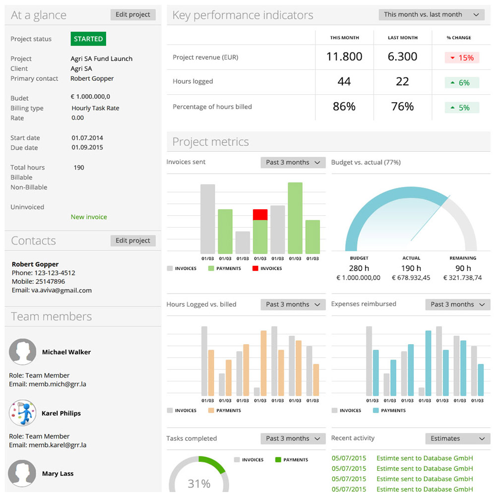 Project dashboard presents budget, KPI, completed tasks and expenses